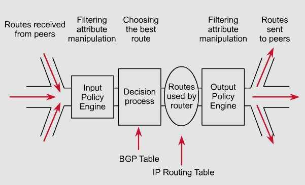 BGP Routing process + BGP is so flexible because it is a fairly simple protocol. + Routes are exchanged between BGP peers via UPDATE messages.