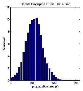 Propagation Time Distribution A random sampling of 250 Akamai