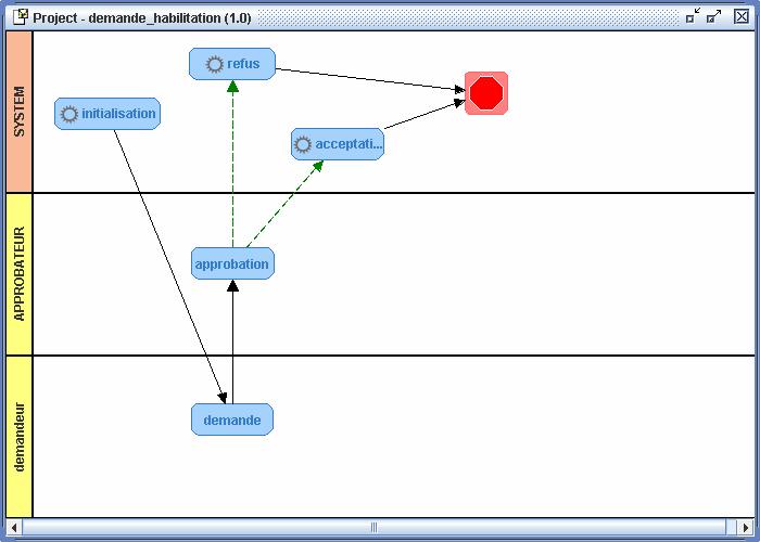 Participant view: organizes the graph of the Workflow process by Participants as shown below. Figure 3-6.