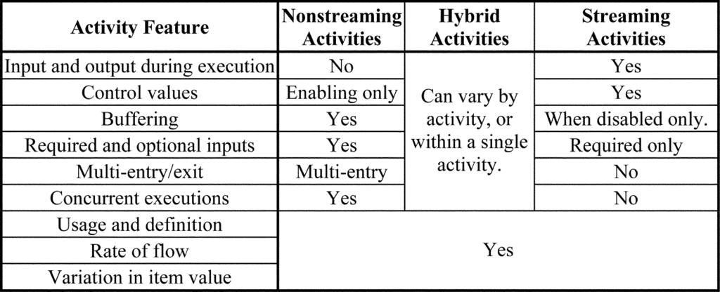SysML AND UML 2 SUPPORT FOR ACTIVITY MODELING 163 Multi-exit/entry In nonstreaming applications, where activities do not provide output while they are executing, it is useful to provide items along