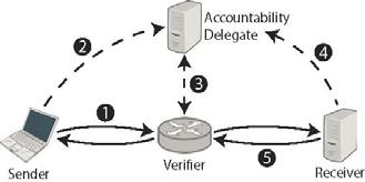 Accountability and Privacy View source addresses as accountability addresses Service that takes responsibility for packet Accountability can be delegated Return address can be inside packet Uses AIP
