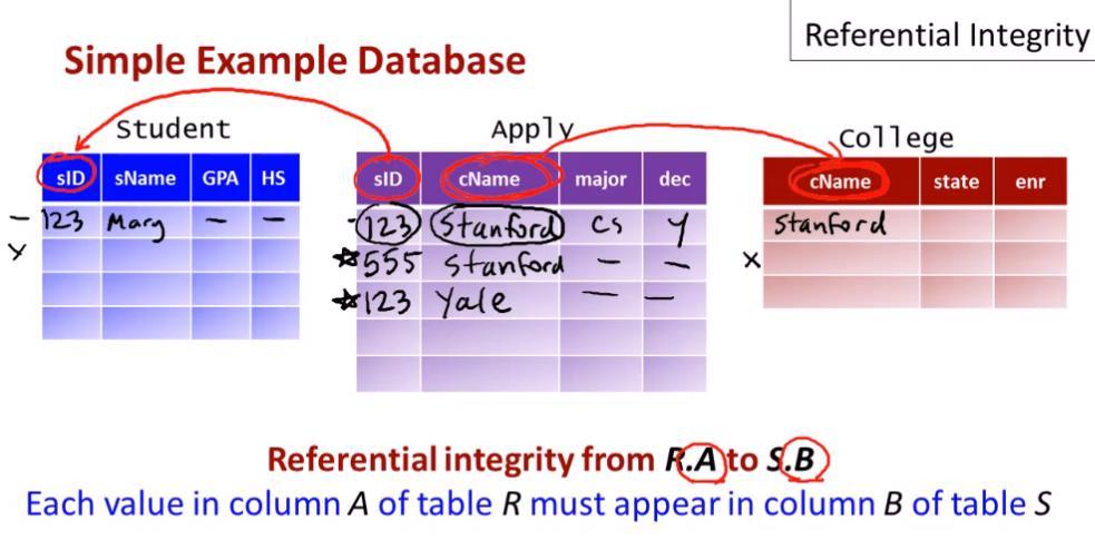 Referential integrity Referential integrity is integrity of references.
