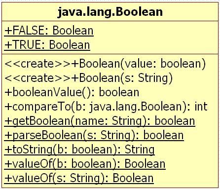 Boolean Class Wraps a value of the