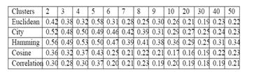 5.11 Accuracy of clustering, Markov model of whole data set and Markov