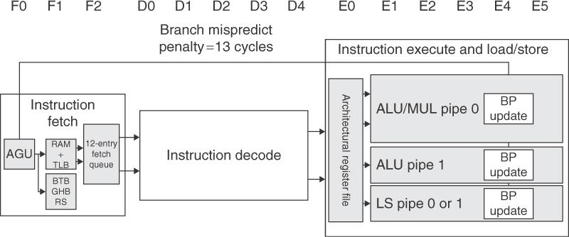 Figure 3.36 The basic structure of the A8 pipeline is 13 stages. Three cycles are used for instruction fetch and four for instruction decode, in addition to a five-cycle integer pipeline.