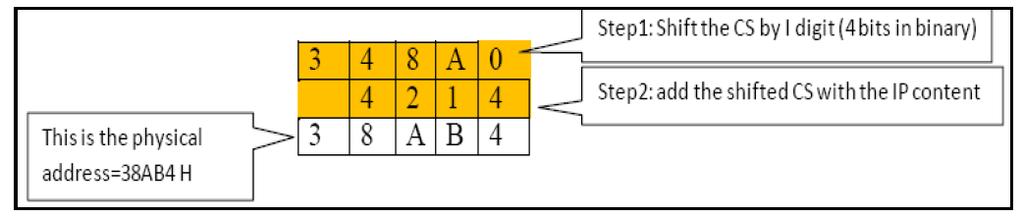 Example: The following operation illustrates the generation of 20-bit physical address from CS and IP registers.