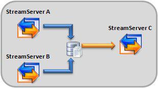 5 About Document Broker Plus Document Broker Plus enables consolidation of documents generated by several StreamServer applications by storing the documents in a common Document Broker repository.