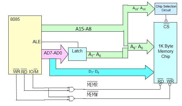 Fig. 1.8: Role of CS signal According to the value of Ao and A1, any one register will be selected and to select one memory chip we need one chip select signal CS signal as shown in the next diagram.