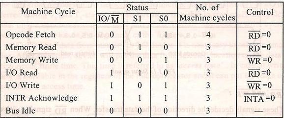 INTR Acknowledge Bus Idle Table 1.