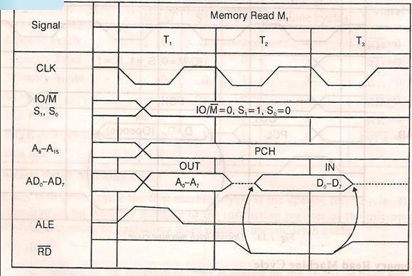 Fig.1.22 : I/O read machine cycle This machine cycle is very similar to memory read machine cycle. It is a 2 byte-i/o read instruction. A simple example is IN 22H.