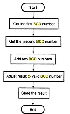 Fig. 4.4 Flow chart for BCD addition Problem statement: Add two 4 digits BCD numbers in HL and DE register pairs and store the result in memory locations 2300H and 2301H. Ignore carry after 16bit.