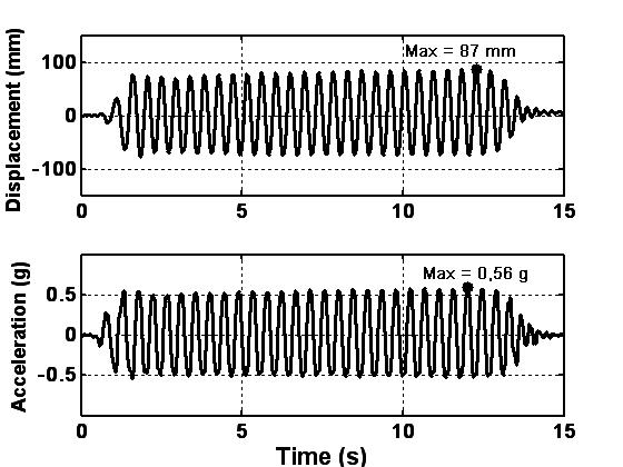 Cap movements records are given in figure 5 for the seismic event applied to the pile with its cap.