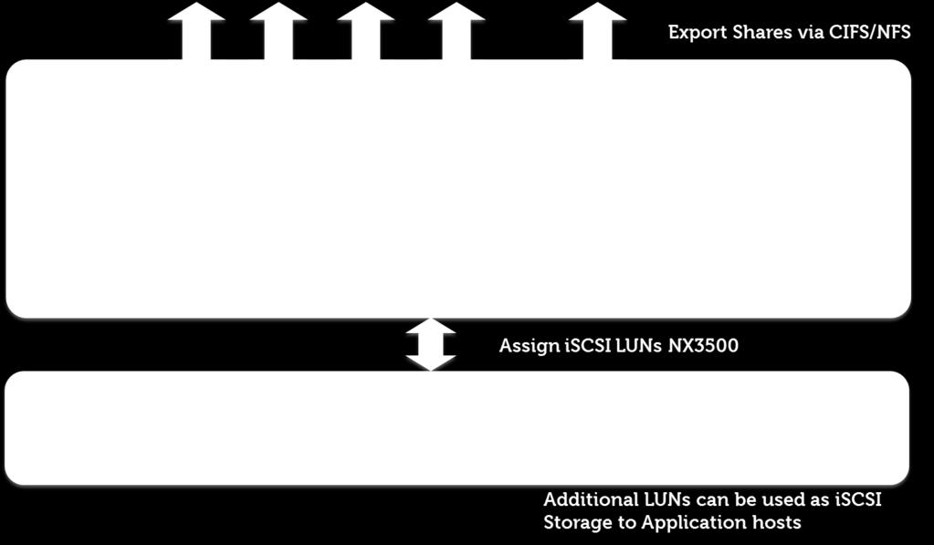 NAS Shares NAS System Diagram NAS file shares are the final export of the NAS storage to the user.