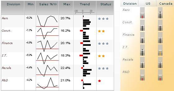 Inovista Micro Components for Xcelsius Inovista provides a full range of spark lines, micro charts, icons, text and shape indicators that can be deployed to create dashboards and scorecards that are