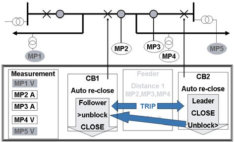 Figure 16: Multiple AR functions with internal co-ordination Each of the circuit breakers, here CB1 and CB2 has its own function package which includes functions such as auto re-close, breaker fail,