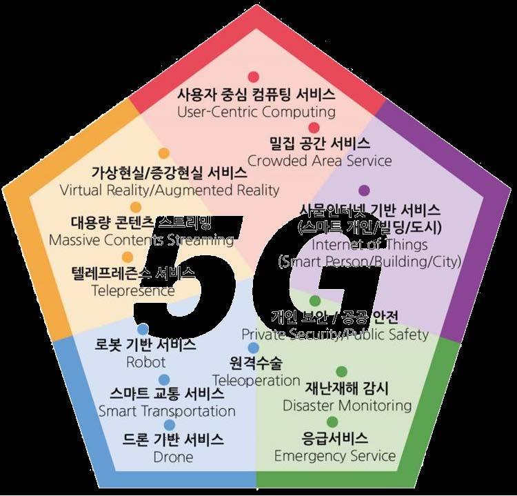 5G Convergence Services Description 2 Intelligent