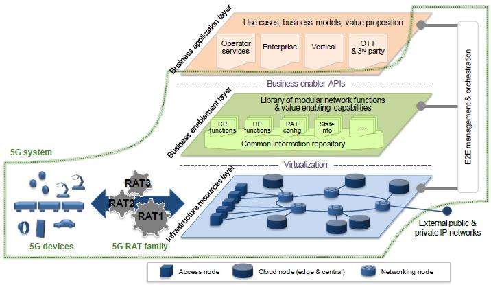 5G Technology for vertical integration #2 Network architecture for vertical