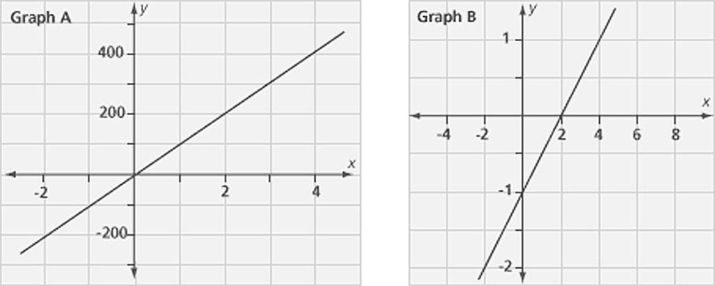 Part B, cont d. Problem B7. Many people describe slope as a measure of the steepness of a line. Look at the two graphs below. Which line has larger slope? Which line appears to be steeper?