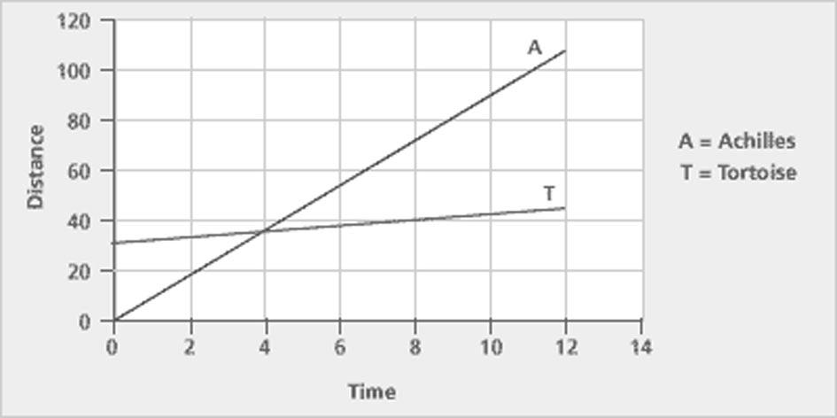 Part C: Rates (40 MINUTES) A rate describes how much one variable changes with respect to another. Rates are often used to describe relationships between time and distance.