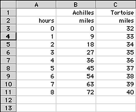 Solutions, cont d. Part C: Rates Problem C1. a. The equation A = 9h describes the distance in miles that Achilles travels, in terms of time measured in hours.