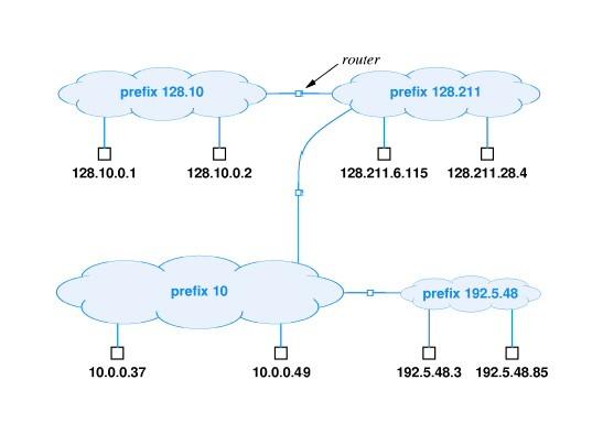 Example IP network *diagram courtesy of http://www.netbook.cs.