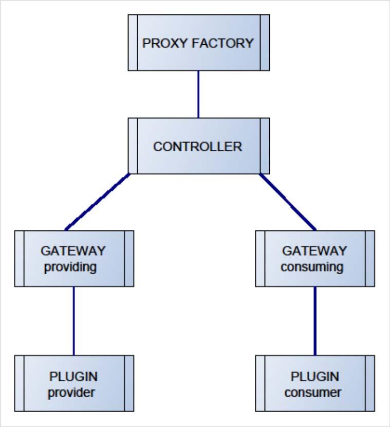 Main transport components Proxy factory