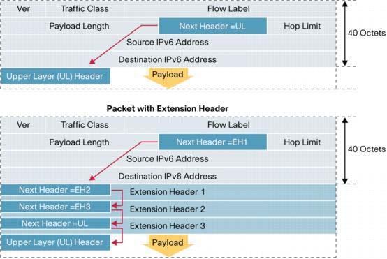 Reality: Extension Headers http://www.cisco.