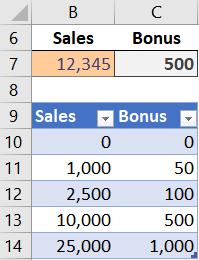 bonus amount of 0. And sales >= 1,000 and < 2,500 will return 50. And so on.