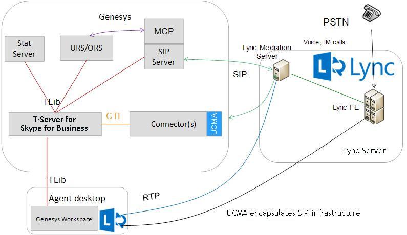 T-Server supports treatments through SIP Server using GVP's Resource Manager and Media Control Platform.