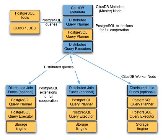 CitusDB s query processing pipeline involves the two components: Distributed Query Planner and Executor PostgreSQL Planner and Executor We discuss them in greater detail in the subsequent sections. 4.