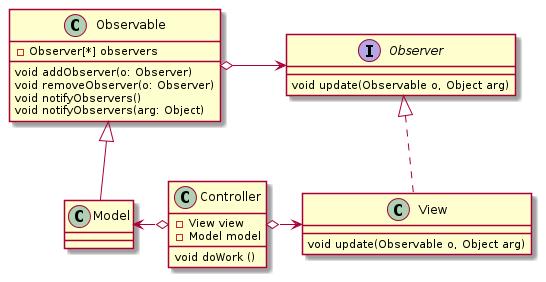 Model-View-Controller The pattern is derived from familiar concepts: single purpose separate view from the rest loose coupling, especially with respect to the model model does not know about view or