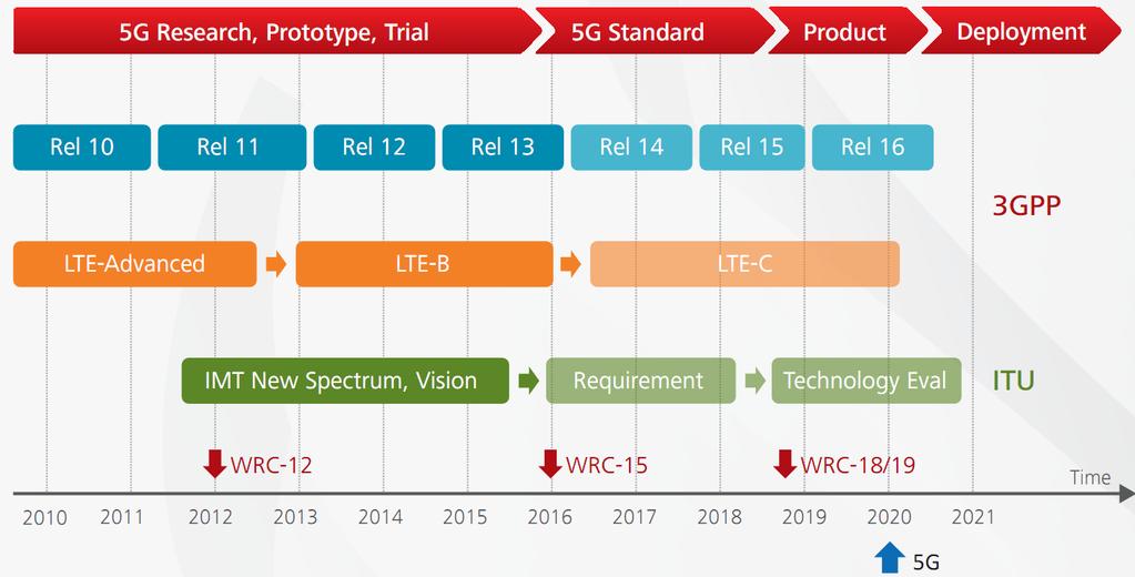 5G Roadmap and Timeline To match 5G filed trial and early deployment, 40km Ethernet