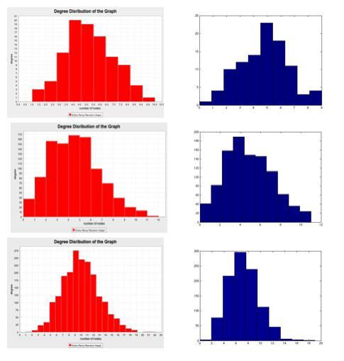 Degree Distribution is Poisson 10 The red histograms are the degree distributions of Random Graphs that were