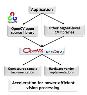 OpenVX overview Foundational API for vision acceleration Focus on mobile and embedded systems Stand alone or