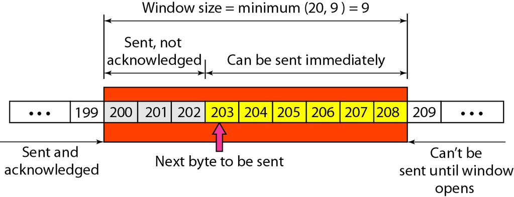 What is the size of the window for host A if the value if rwnd is 3000 bytes and the value of cwnd is 3500 bytes. The window size is the smallest of rwnd and cwnd = 3000 bytes. Sliding window example.