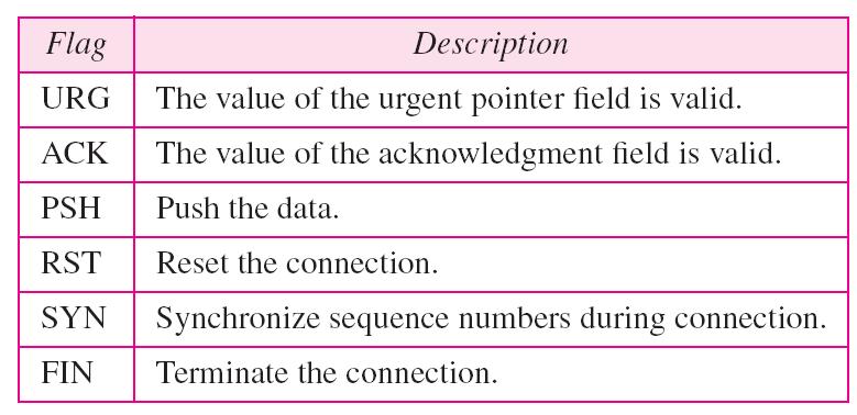 Urgent pointer: valid only if the urgent flag is set. It defines the number to be added to the sequence number to obtain the number of the last urgent byte in the data section of the segment.