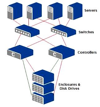 Compellent s End-to-End Solution Controllers built on standardsbased servers Stay in lock-step with technology trends Server and disk