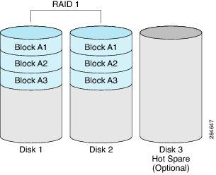 Managing RAID RAID Options RAID 1 also allows you to use a hot spare disk drive.