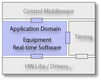 What is? Application Domain Equipment Software running on front-end computers: class. Surrounding Software Components: Control Middleware: communication infrastructure Device/Property model.