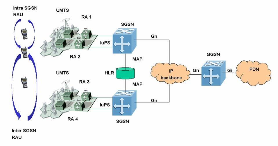 Figure 3: Routing Area Update in the 3G Packet Domain 2.3 Intersystem Handover The 3GPP specifications for UMTS include the functionality to inter operate with the GSM network.