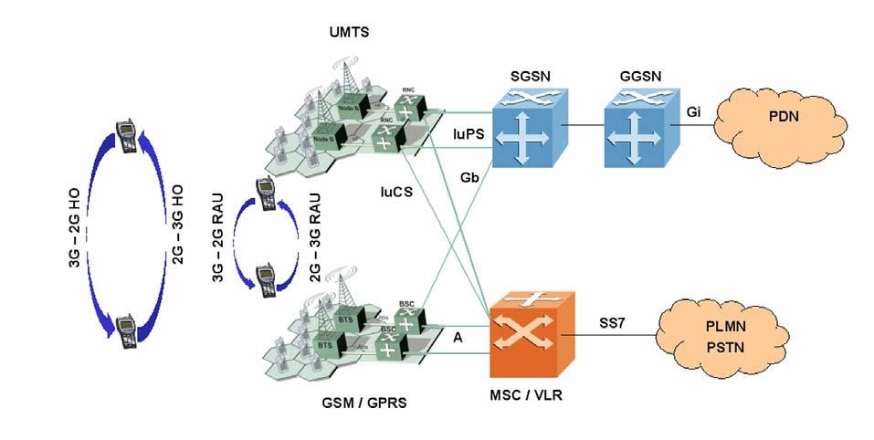 Figure 4: 3G 2G Intersystem Handover and RAU