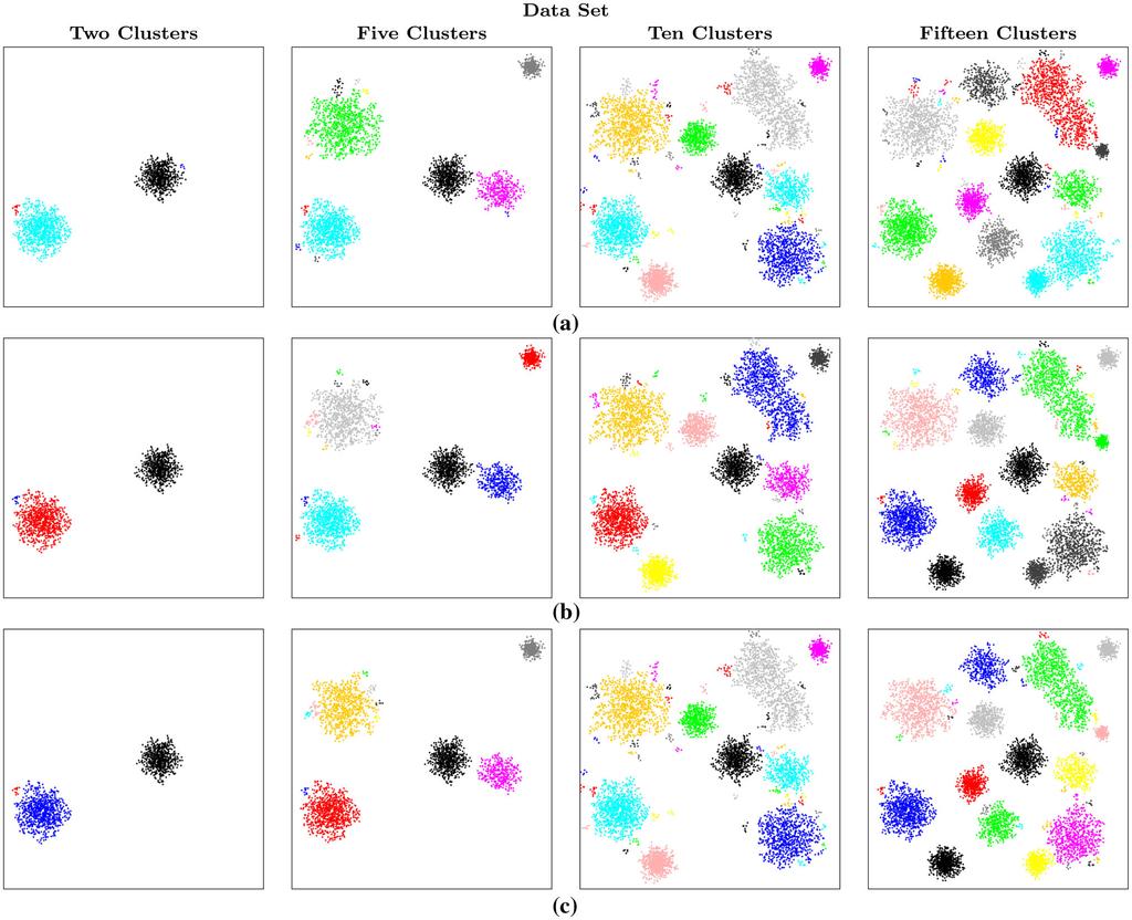 Prog Artif Intell (2014) 2:217 236 229 Fig. 8 Results obtained with the DBScan clustering algorithm on the Gaussian clusters data sets with Max Distance of 0.