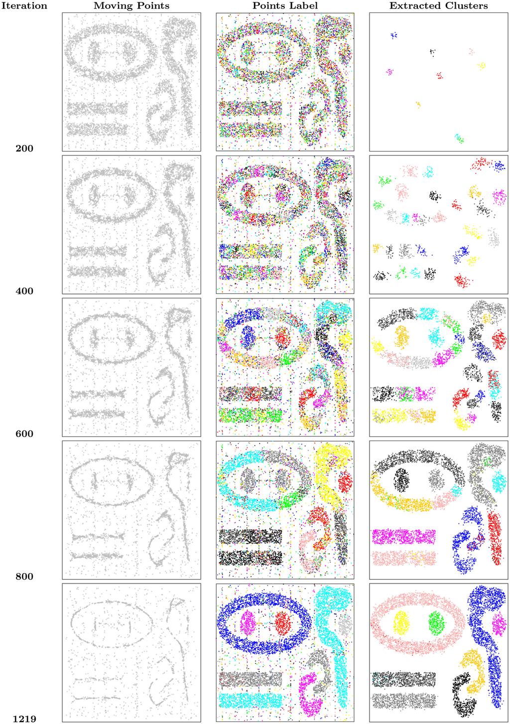 230 Fig. 10 Typical clustering result for the nine clusters Chameleon data set (t7.10) each 200 iterations.