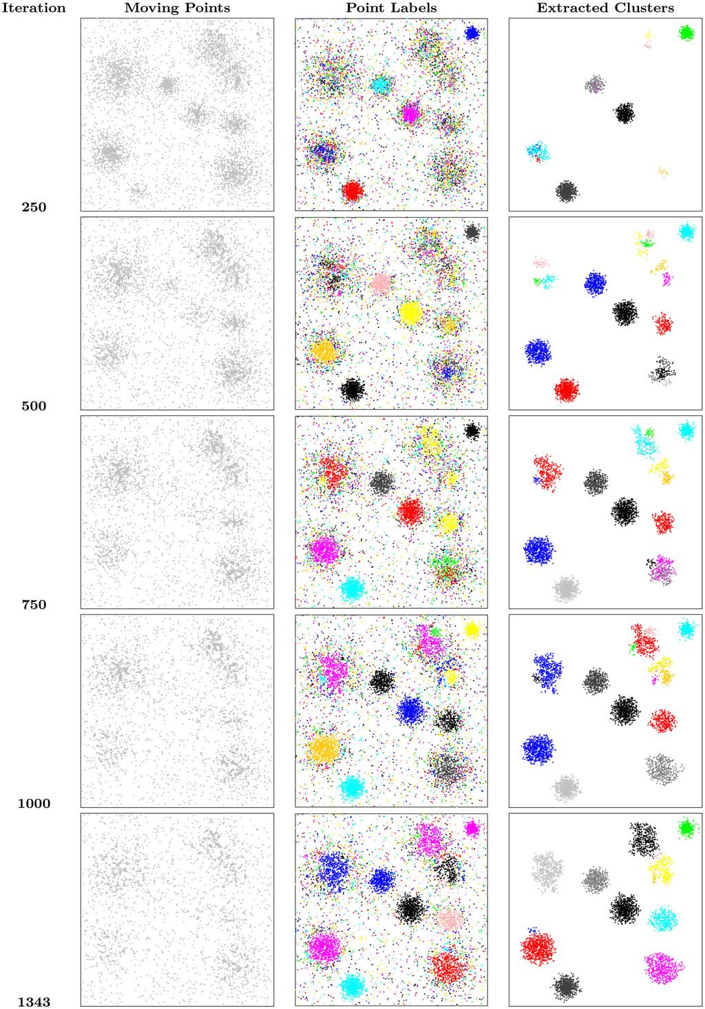 Prog Artif Intell (2014) 2:217 236 Fig. 4 Typical clustering result for the Gaussian ten clusters data set with 20 % of noise every 250 iterations.