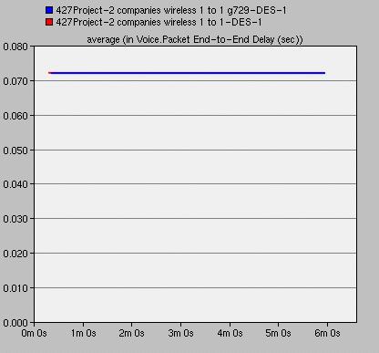 Figure 3.2.2 Average MOS Value (G.729 vs. G.711) Figure 3.2.3 Average Packet Variation Delay (G.