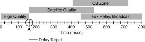 Figure 1.3.1 Recommended End-to-End Delay for High Quality Voice Transmission by ITU Analysis of MOS, end-to-end delay, and jitter under WLAN802.