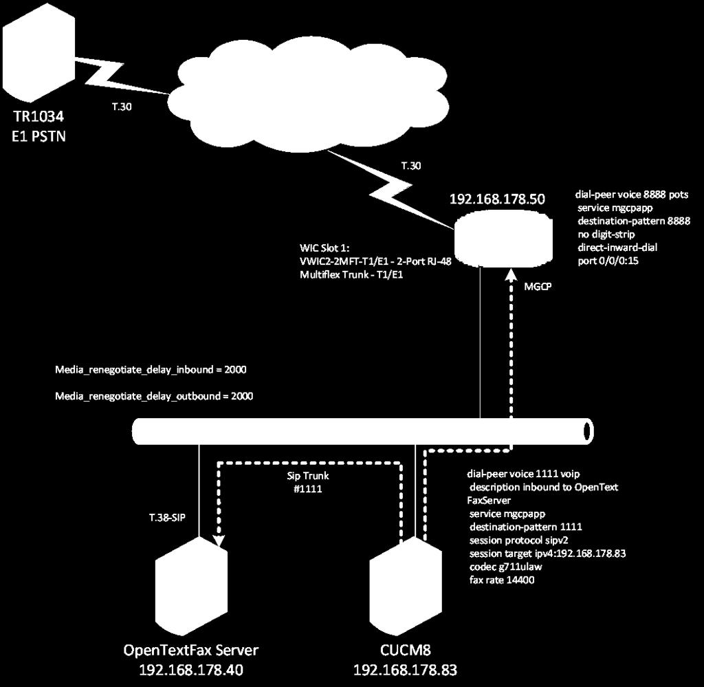 Scenario 3: SIP-to-MGCP Configuration Network System Configuration MGCP / SIP Configuration Network Addresses Device # Device Make, Model, and Description Device IP Address 1 OpenText FaxServer 192.