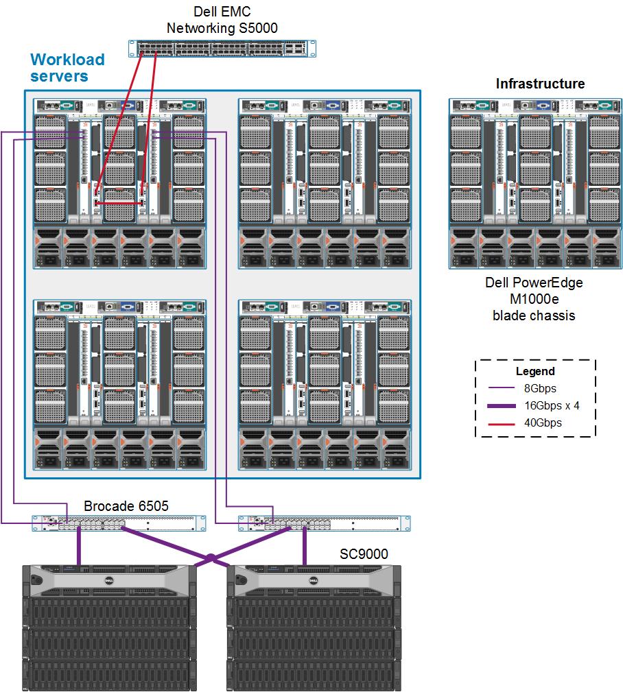 Solution architecture Hosting environment A dedicated server was used for the Login VSI control and file-sharing server. This is due to the very high I/O requirements of the centralized share.