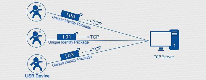 2.4. Features 2.4.1. Identity Packet Function Figure 17 Identity Packet application diagram Identity packet is used for identify the device when module works as TCP client/udp client.