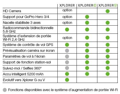 XPLORER SPECIFICATIONS Diagonal between the axes of engines: 350mm Weight (with battery): 995 gr Vertical accuracy - stationary (GPS mode): ± 0.5mtr Horizontal Accuracy - stationary (GPS mode): ± 1.